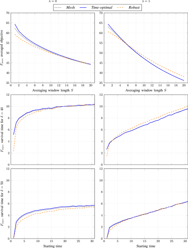Figure 3 for A Simple Yet Effective Approach to Robust Optimization Over Time