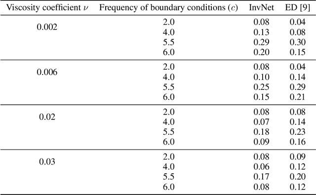 Figure 4 for Encoding Invariances in Deep Generative Models