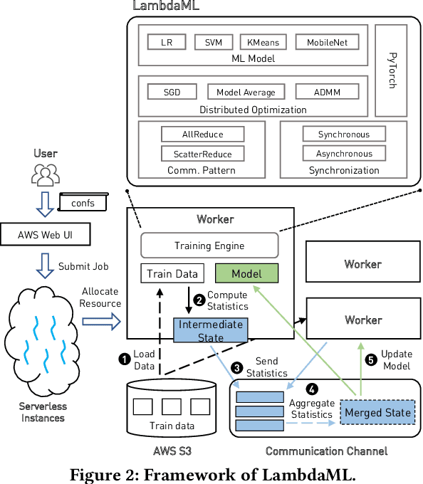 Figure 3 for Towards Demystifying Serverless Machine Learning Training