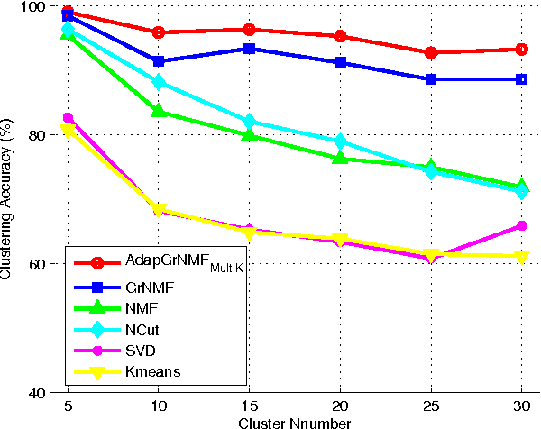 Figure 1 for Adaptive Graph via Multiple Kernel Learning for Nonnegative Matrix Factorization