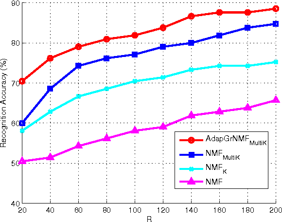 Figure 2 for Adaptive Graph via Multiple Kernel Learning for Nonnegative Matrix Factorization