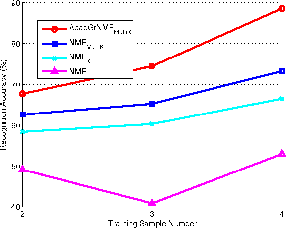 Figure 3 for Adaptive Graph via Multiple Kernel Learning for Nonnegative Matrix Factorization