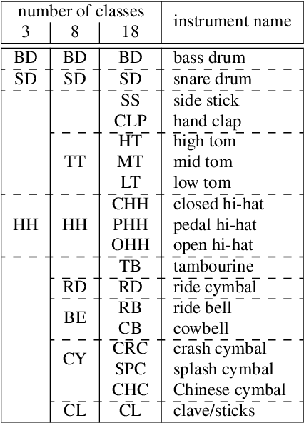 Figure 2 for Towards multi-instrument drum transcription
