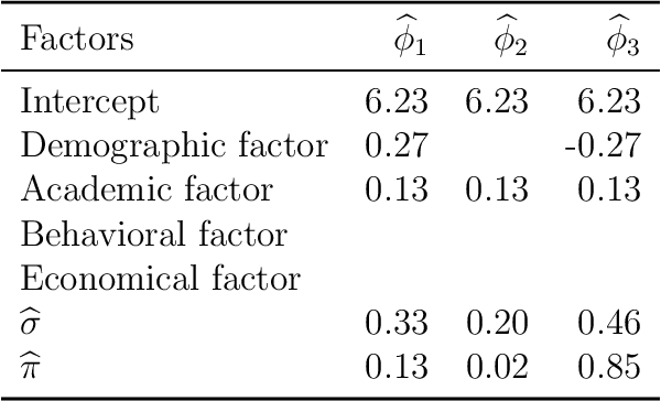 Figure 4 for Pursuing Sources of Heterogeneity in Modeling Clustered Population