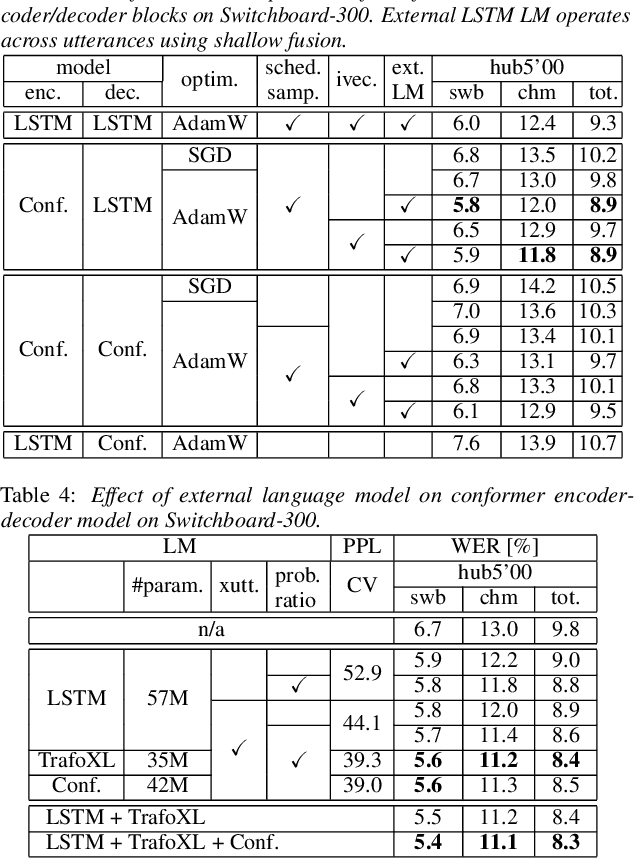 Figure 2 for On the limit of English conversational speech recognition