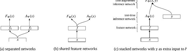Figure 1 for Improving Joint Training of Inference Networks and Structured Prediction Energy Networks