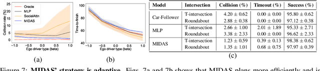 Figure 4 for MIDAS: Multi-agent Interaction-aware Decision-making with Adaptive Strategies for Urban Autonomous Navigation