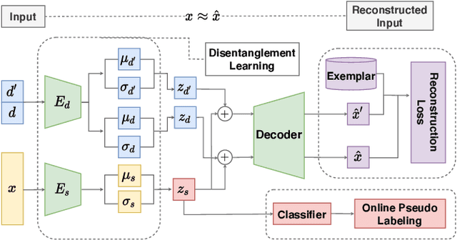 Figure 1 for Discovering Domain Disentanglement for Generalized Multi-source Domain Adaptation