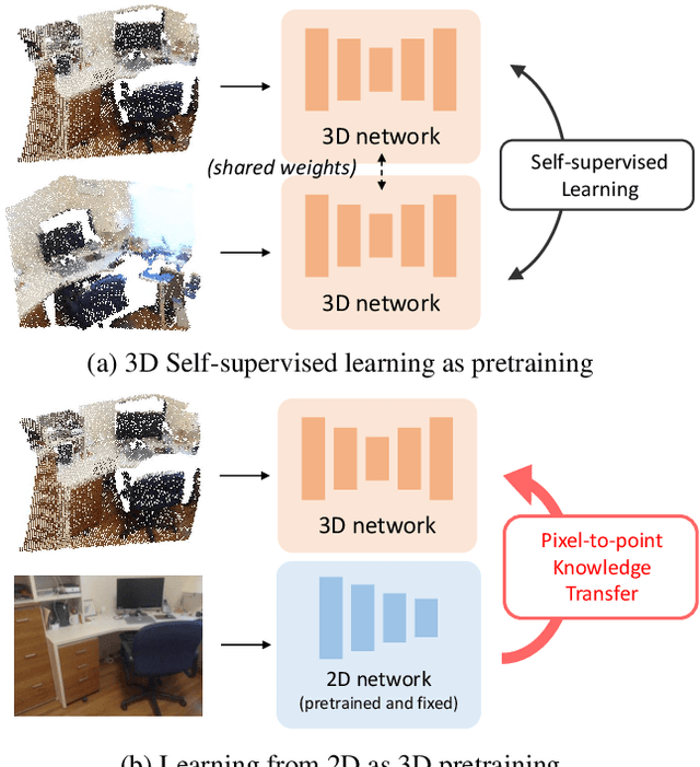 Figure 1 for Learning from 2D: Pixel-to-Point Knowledge Transfer for 3D Pretraining