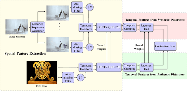 Figure 1 for CONVIQT: Contrastive Video Quality Estimator