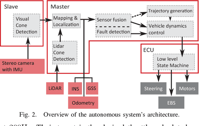Figure 2 for Design of an Autonomous Racecar: Perception, State Estimation and System Integration