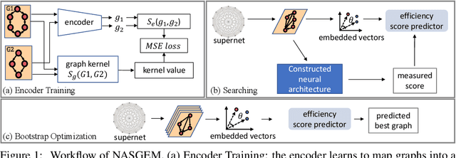Figure 1 for NASGEM: Neural Architecture Search via Graph Embedding Method