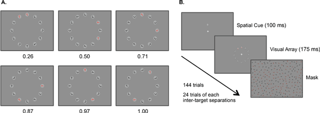 Figure 2 for Development of spatial suppression surrounding the focus of visual attention