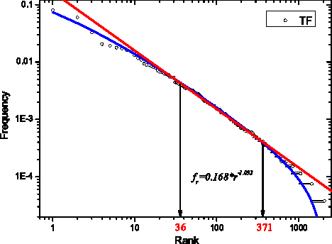 Figure 1 for Explaining Zipf's Law via Mental Lexicon