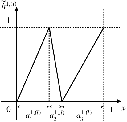 Figure 1 for On the Number of Linear Functions Composing Deep Neural Network: Towards a Refined Definition of Neural Networks Complexity