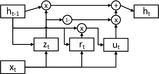 Figure 1 for Towards Abstraction from Extraction: Multiple Timescale Gated Recurrent Unit for Summarization