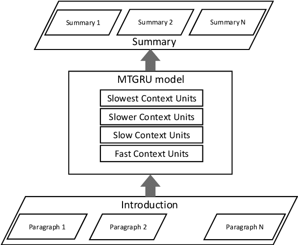 Figure 4 for Towards Abstraction from Extraction: Multiple Timescale Gated Recurrent Unit for Summarization