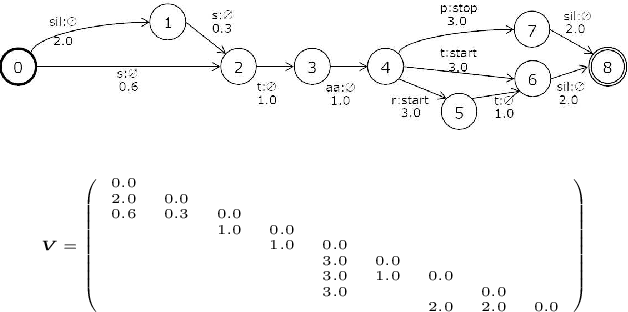 Figure 3 for End-to-end Adaptation with Backpropagation through WFST for On-device Speech Recognition System