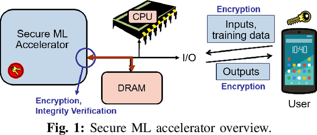 Figure 1 for GuardNN: Secure DNN Accelerator for Privacy-Preserving Deep Learning