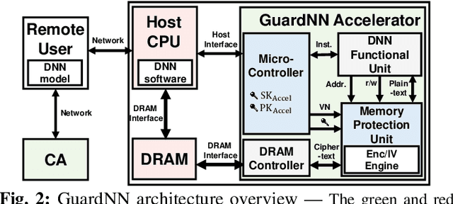 Figure 4 for GuardNN: Secure DNN Accelerator for Privacy-Preserving Deep Learning