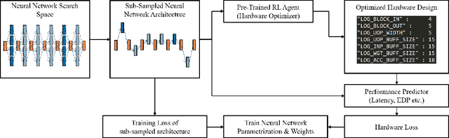 Figure 2 for RHNAS: Realizable Hardware and Neural Architecture Search