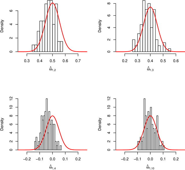 Figure 2 for Asymptotic normality and optimalities in estimation of large Gaussian graphical models