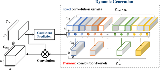 Figure 1 for DyNet: Dynamic Convolution for Accelerating Convolutional Neural Networks