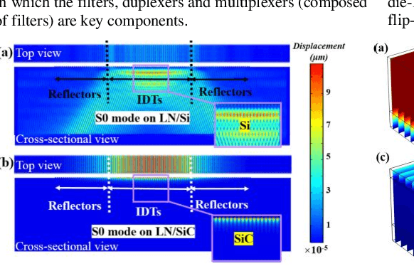 Figure 1 for Monolithic Integrated Multiband Acoustic Devices on Heterogeneous Substrate for Sub-6 GHz RF-FEMs