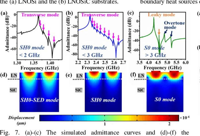 Figure 3 for Monolithic Integrated Multiband Acoustic Devices on Heterogeneous Substrate for Sub-6 GHz RF-FEMs