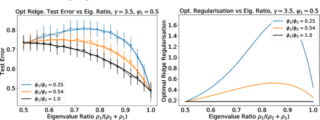 Figure 4 for Asymptotics of Ridge(less) Regression under General Source Condition