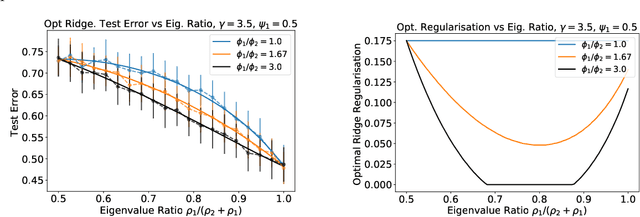 Figure 1 for Asymptotics of Ridge(less) Regression under General Source Condition