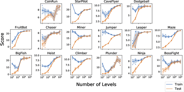 Figure 2 for Leveraging Procedural Generation to Benchmark Reinforcement Learning