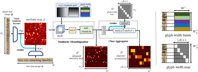 Figure 3 for Adaptive Text Recognition through Visual Matching