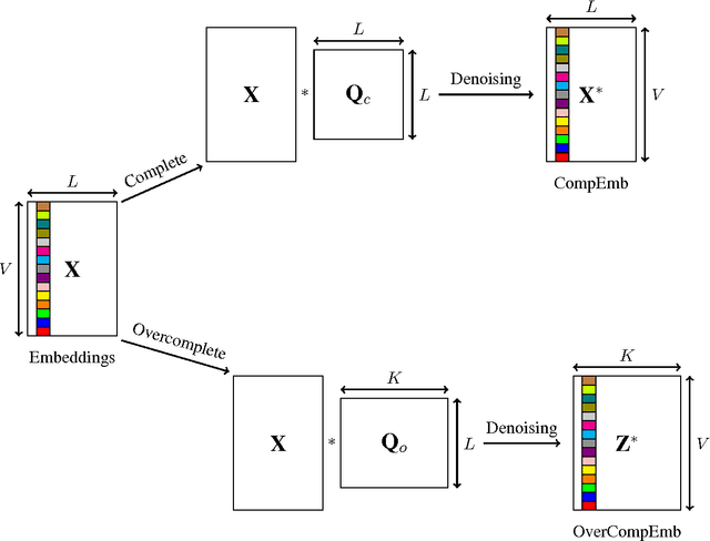 Figure 1 for Neural-based Noise Filtering from Word Embeddings