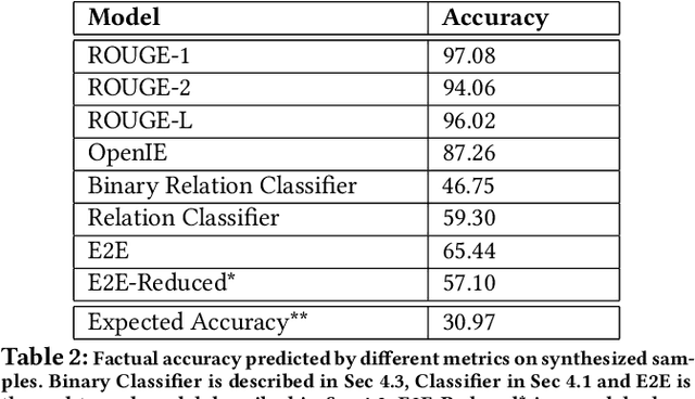 Figure 2 for Assessing The Factual Accuracy of Generated Text