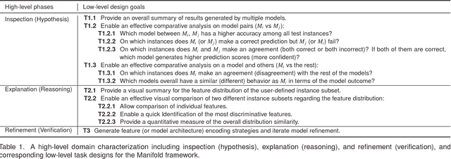 Figure 1 for Manifold: A Model-Agnostic Framework for Interpretation and Diagnosis of Machine Learning Models