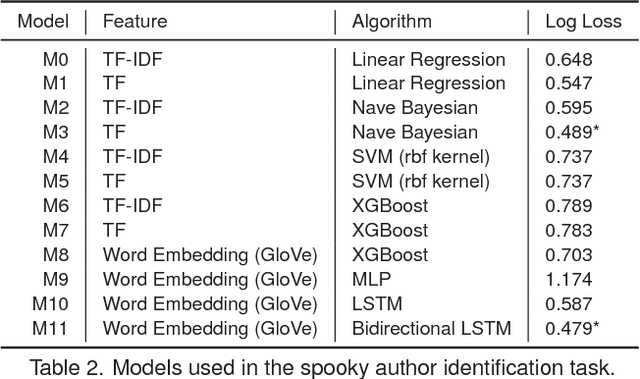 Figure 3 for Manifold: A Model-Agnostic Framework for Interpretation and Diagnosis of Machine Learning Models