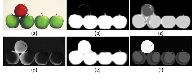 Figure 1 for An End-to-End Network for Co-Saliency Detection in One Single Image