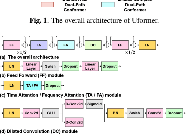 Figure 3 for Uformer: A Unet based dilated complex & real dual-path conformer network for simultaneous speech enhancement and dereverberation