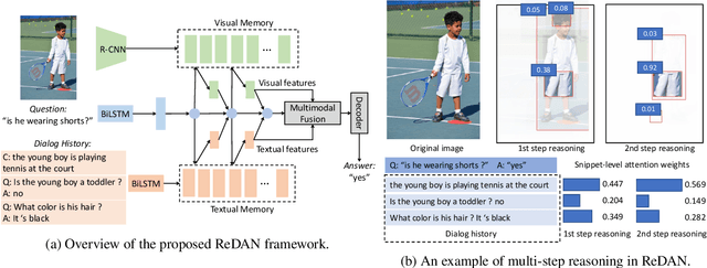 Figure 1 for Multi-step Reasoning via Recurrent Dual Attention for Visual Dialog