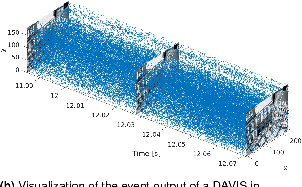 Figure 1 for The Event-Camera Dataset and Simulator: Event-based Data for Pose Estimation, Visual Odometry, and SLAM