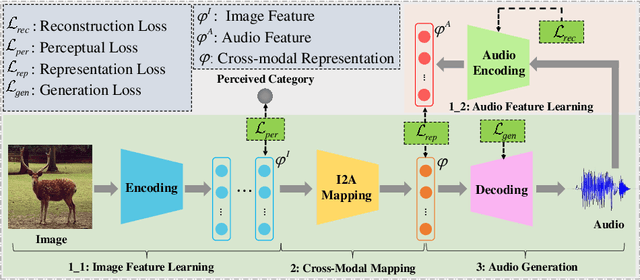 Figure 3 for Audio Description from Image by Modal Translation Network