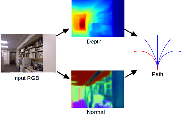 Figure 1 for Obstacle Avoidance through Deep Networks based Intermediate Perception