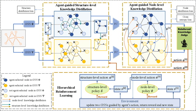 Figure 3 for FreeKD: Free-direction Knowledge Distillation for Graph Neural Networks