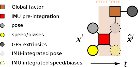 Figure 1 for Visual-Inertial SLAM with Tightly-Coupled Dropout-Tolerant GPS Fusion