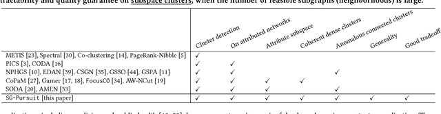 Figure 2 for A Generic Framework for Interesting Subspace Cluster Detection in Multi-attributed Networks