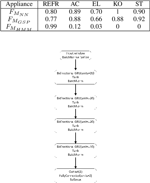 Figure 4 for Neural Network for NILM Based on Operational State Change Classification
