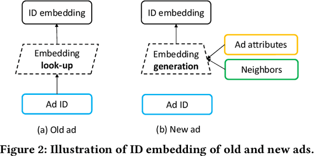 Figure 2 for Learning Graph Meta Embeddings for Cold-Start Ads in Click-Through Rate Prediction