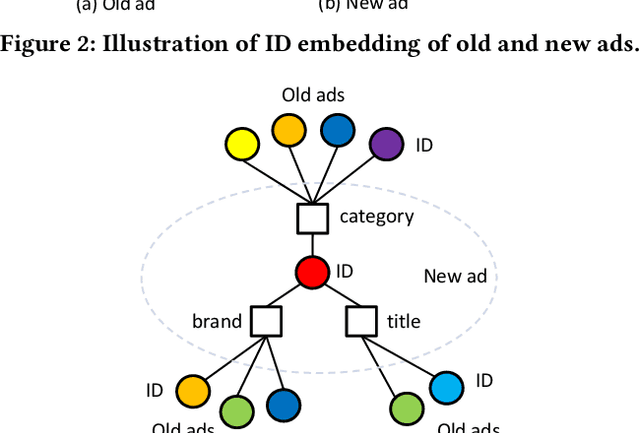 Figure 4 for Learning Graph Meta Embeddings for Cold-Start Ads in Click-Through Rate Prediction