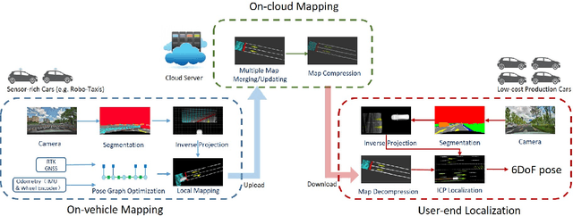 Figure 3 for RoadMap: A Light-Weight Semantic Map for Visual Localization towards Autonomous Driving